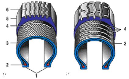 Конструкция диагональной и радиальной  шины